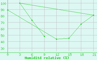 Courbe de l'humidit relative pour Florina