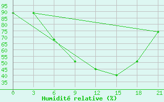 Courbe de l'humidit relative pour Mozyr