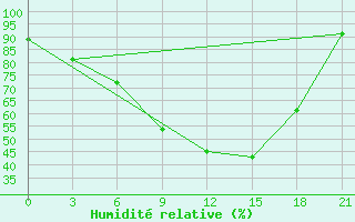 Courbe de l'humidit relative pour Velizh