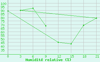 Courbe de l'humidit relative pour Beja