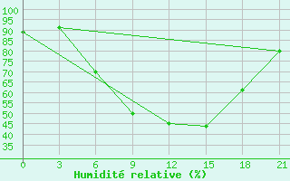 Courbe de l'humidit relative pour Staritsa