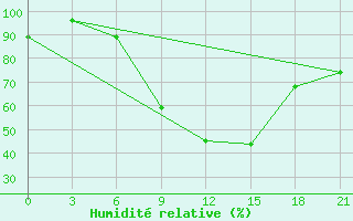 Courbe de l'humidit relative pour Kagul