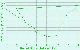 Courbe de l'humidit relative pour Gagarin