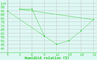 Courbe de l'humidit relative pour Elec