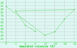 Courbe de l'humidit relative pour Rybinsk