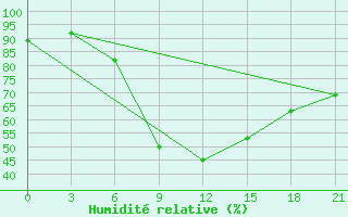 Courbe de l'humidit relative pour Zhytomyr