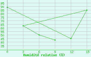 Courbe de l'humidit relative pour Zmeinogorsk