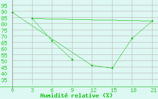 Courbe de l'humidit relative pour Bogoroditskoe Fenin