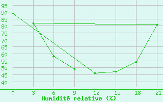 Courbe de l'humidit relative pour Kanevka