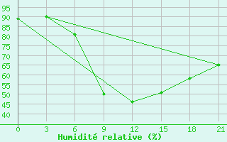 Courbe de l'humidit relative pour Krasnye Baki