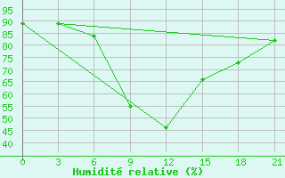 Courbe de l'humidit relative pour Orsa