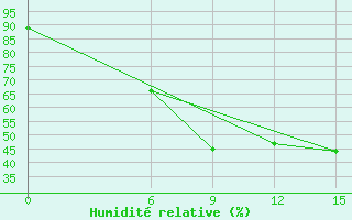 Courbe de l'humidit relative pour Kautokeino