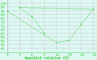 Courbe de l'humidit relative pour Gomel'