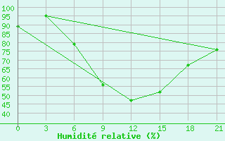 Courbe de l'humidit relative pour Naro-Fominsk