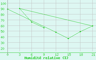 Courbe de l'humidit relative pour Staritsa