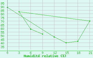 Courbe de l'humidit relative pour Ob Jacevo