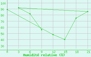 Courbe de l'humidit relative pour Lamia