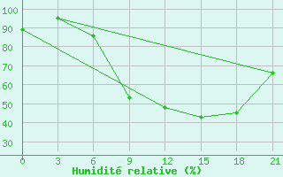 Courbe de l'humidit relative pour Polock