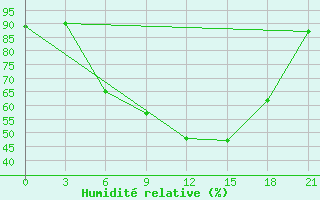 Courbe de l'humidit relative pour Kurdjali