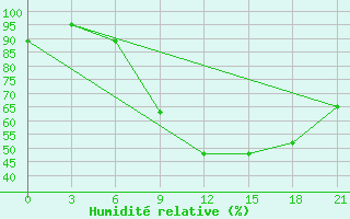 Courbe de l'humidit relative pour Kamenka