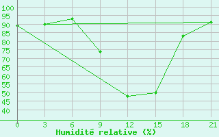 Courbe de l'humidit relative pour Qyteti Stalin