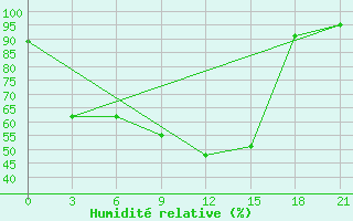 Courbe de l'humidit relative pour Polock