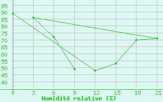 Courbe de l'humidit relative pour Gudermes