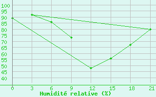 Courbe de l'humidit relative pour Serafimovic