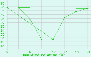 Courbe de l'humidit relative pour Uzlovaja