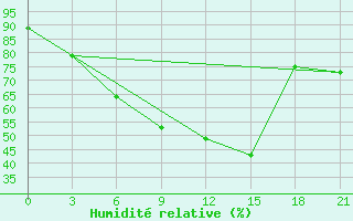 Courbe de l'humidit relative pour Bogoroditskoe Fenin