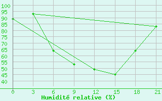 Courbe de l'humidit relative pour Suojarvi