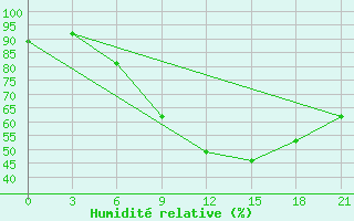 Courbe de l'humidit relative pour Padany