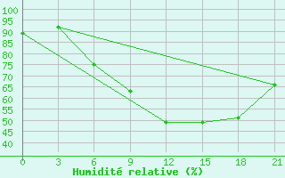 Courbe de l'humidit relative pour Zaporizhzhia