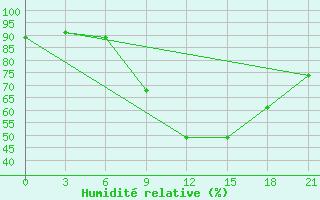 Courbe de l'humidit relative pour Lida