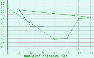 Courbe de l'humidit relative pour Idjevan