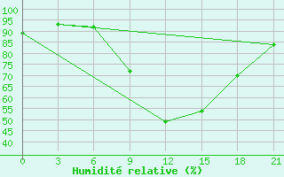 Courbe de l'humidit relative pour Sumy