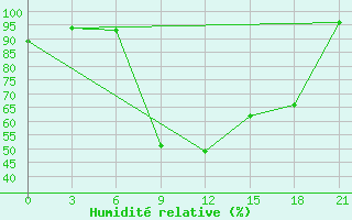 Courbe de l'humidit relative pour Sumy