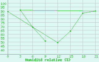 Courbe de l'humidit relative pour Sisian