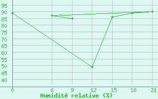 Courbe de l'humidit relative pour Florina