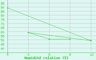 Courbe de l'humidit relative pour Dhangadhi