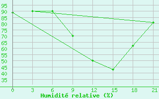 Courbe de l'humidit relative pour Montijo