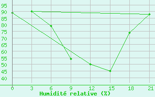 Courbe de l'humidit relative pour Livny