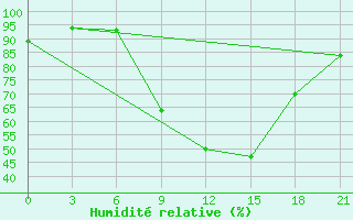 Courbe de l'humidit relative pour Kybartai