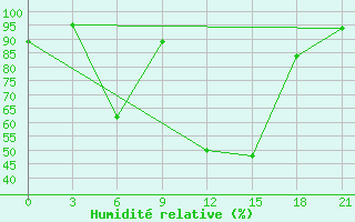 Courbe de l'humidit relative pour Izium