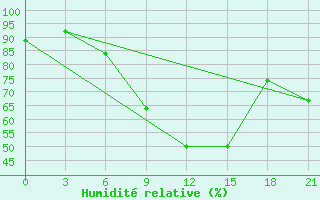 Courbe de l'humidit relative pour Zitkovici