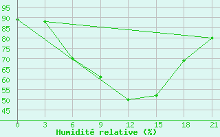 Courbe de l'humidit relative pour Gotnja