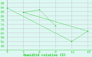 Courbe de l'humidit relative pour Florina