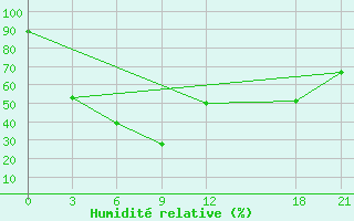 Courbe de l'humidit relative pour Huimin