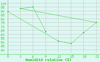 Courbe de l'humidit relative pour Chernivtsi