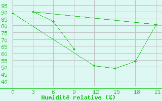 Courbe de l'humidit relative pour Twenthe (PB)